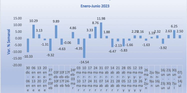 Mezcla Mexicana de Exportación gana 2.50% semanal, su tercer alza consecutiva