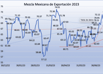 Mezcla Mexicana gana 1.49% semanal, suma cuatro semanas al alza; se pone a dos dólares del máximo del 2023