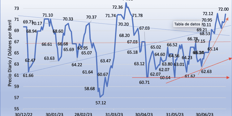 Mezcla Mexicana gana 1.49% semanal, suma cuatro semanas al alza; se pone a dos dólares del máximo del 2023