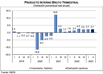 Producto Interno Bruto aumenta 3.6% anual en el segundo trimestre de 2023