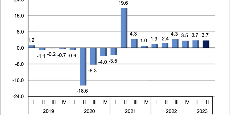 Producto Interno Bruto aumenta 3.6% anual en el segundo trimestre de 2023