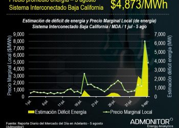 Baja California registra récord de demanda y precios de energía