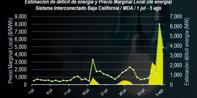 Baja California registra récord de demanda y precios de energía