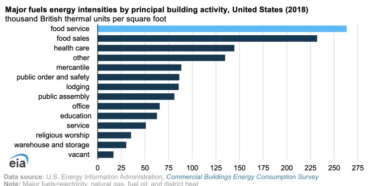 Edificios de servicios de alimentación y restaurantes de EEUU consumen mucha energía