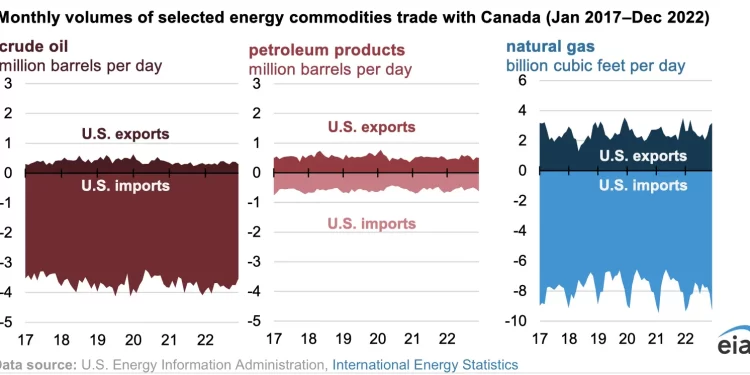 Comercio de energía  Estados Unidos-Canadá alcanza nuevo valor récord