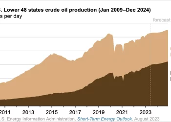 Mayor producción de petróleo y mayores precios en lo que resta de 2023 y el 2024: EIA