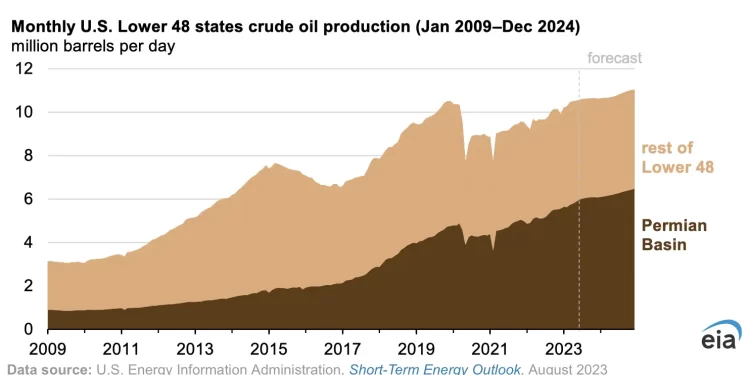 Mayor producción de petróleo y mayores precios en lo que resta de 2023 y el 2024: EIA