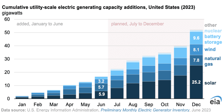 EEUU adiciona 16.8 GW a la red eléctrica en el primer semestre 2023, solar fotovoltaica aporta 35% de esa capacidad