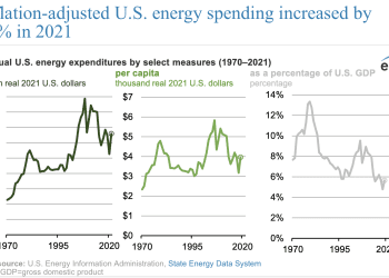 Gasto energético de EE. UU. aumentó un 25 % en términos reales en 2021