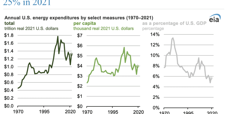 Gasto energético de EE. UU. aumentó un 25 % en términos reales en 2021