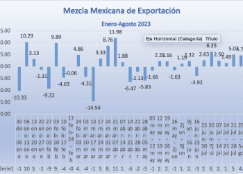Mezcla Mexicana de Exportación cae -2.61%, la primera baja en ocho semanas