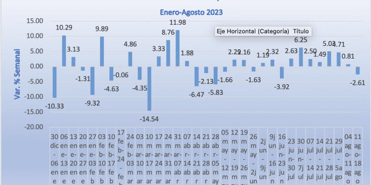 Mezcla Mexicana de Exportación cae -2.61%, la primera baja en ocho semanas