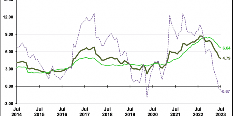 Inflación anual baja a 4.79% anual en julio; energéticos reportan una caída de -9.32% en siete meses de 2023