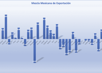 Mezcla Mexicana establece récord en 76.53 dólares; gana 17.49% en julio, la mayor alza en 28 meses
