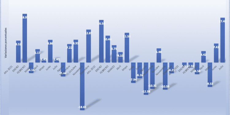 Mezcla Mexicana establece récord en 76.53 dólares; gana 17.49% en julio, la mayor alza en 28 meses