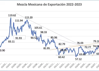 Mezcla Mexicana de Exportación gana 14.5% en el 2023, liga siete semanas al alza 