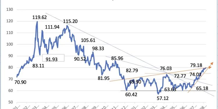 Mezcla Mexicana de Exportación gana 14.5% en el 2023, liga siete semanas al alza 