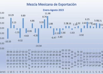 Mezcla Mexicana de Exportación baja -0.01%, segunda baja consecutiva semanal