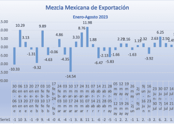 Mezcla Mexicana arranca agosto con ganancia de 4.16%, suma seis semanas al alza; nuevo récord en 79.18 dólares