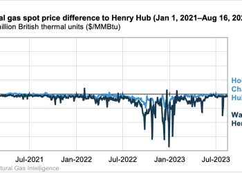 Brecha de precios del gas natural entre Texas y Henry Hub se reduce en el primer semestre de 2023