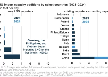 Capacidad de regasificación para importar gas LP crece casi 50% en una década