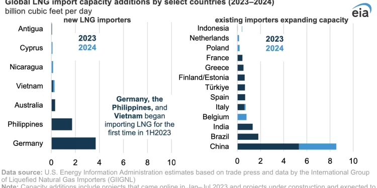 Capacidad de regasificación para importar gas LP crece casi 50% en una década