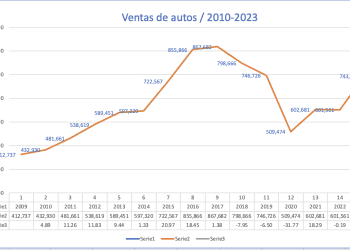 Venta de vehículos aumenta 33% en julio, el mayor aumento del año y suma 15 alzas consecutivas