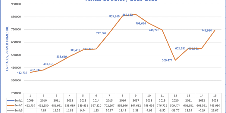 Venta de vehículos aumenta 33% en julio, el mayor aumento del año y suma 15 alzas consecutivas