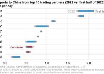 China importa volúmenes récord de petróleo crudo en la primera mitad de 2023