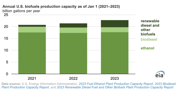 Capacidad de producción de diesel renovable de EE. UU. superó la capacidad de biodiesel en 2023