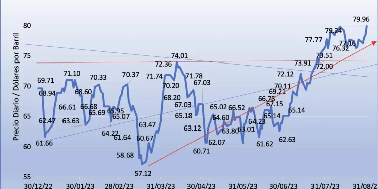 Mezcla mexicana fija máximo del 2023 en 79.96 dólares; gana 22.75% en tres meses