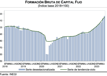 Indicador mensual de la Formación Bruta de Capital Fijo sube 3.1% real en junio 2023