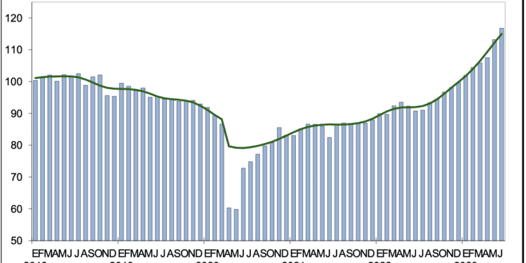 Indicador mensual de la Formación Bruta de Capital Fijo sube 3.1% real en junio 2023