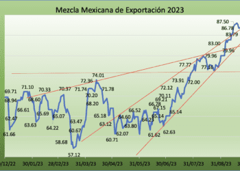 Mercado de petróleo reporta semana de consolidación: Precio de la Mezcla Mexicana baja -0.58% en la semana