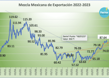 Precio de la Mezcla Mexicana de Exportación gana 9.60% en septiembre, la segunda mayor alza del 2023