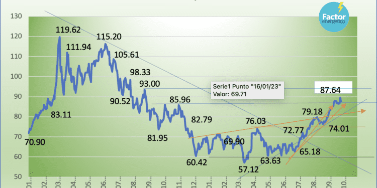 Precio de la Mezcla Mexicana de Exportación gana 9.60% en septiembre, la segunda mayor alza del 2023