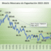 Precio de la Mezcla Mexicana de Exportación gana 9.60% en septiembre, la segunda mayor alza del 2023