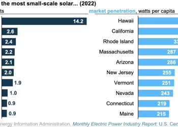 Capacidad solar a pequeña escala alcanzó récord en EE. UU.
