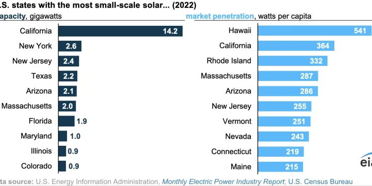 Capacidad solar a pequeña escala alcanzó récord en EE. UU.