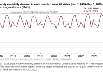 Demanda máxima de electricidad por hora en EE. UU. en julio fue la segunda más alta desde 2016