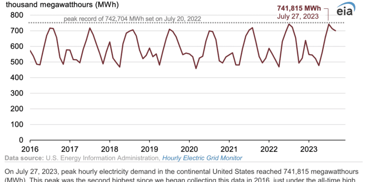 Demanda máxima de electricidad por hora en EE. UU. en julio fue la segunda más alta desde 2016