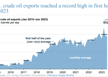 Las exportaciones de petróleo crudo de EE. UU. alcanzaron un récord en el primer semestre de 2023