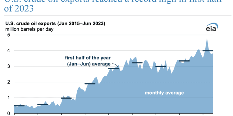 Las exportaciones de petróleo crudo de EE. UU. alcanzaron un récord en el primer semestre de 2023