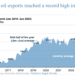 Las exportaciones de petróleo crudo de EE. UU. alcanzaron un récord en el primer semestre de 2023