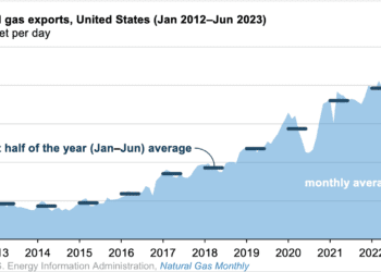 Exportaciones de gas natural de EE. UU. alcanzaron un récord en la primera mitad de 2023