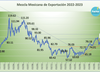 Mezcla Mexicana de Exportación baja -2.94% en la semana; octubre con comportamiento lateral