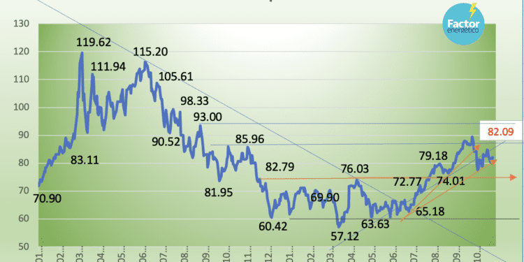 Mezcla Mexicana de Exportación baja -2.94% en la semana; octubre con comportamiento lateral