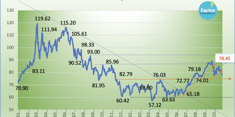 Precio de la Mezcla Mexicana de Exportación cae -10.49% en octubre de 2023; la mayor caída del año