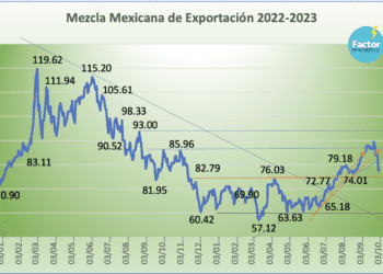 En la primera semana de octubre, petróleo pierde ganancias de septiembre: Mezcla Mexicana cae -11.18%