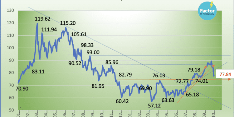 En la primera semana de octubre, petróleo pierde ganancias de septiembre: Mezcla Mexicana cae -11.18%